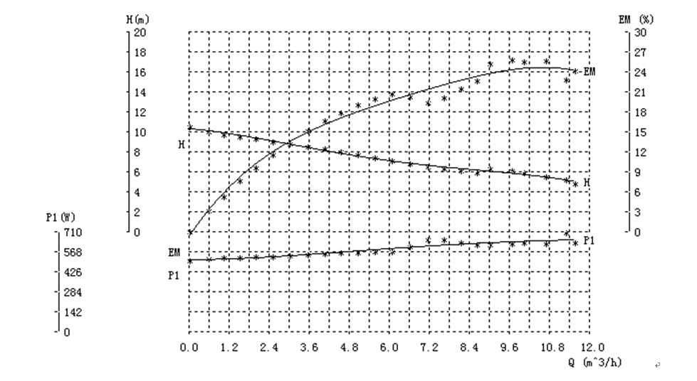 Performance Parameter curves