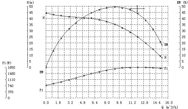Performance Curve