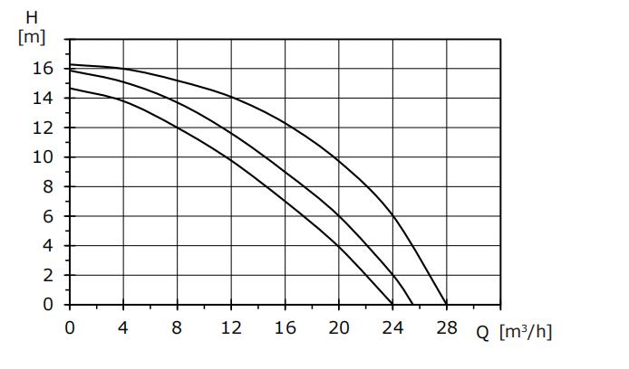 Basic 50-16SF  different kinds of circulator pumps