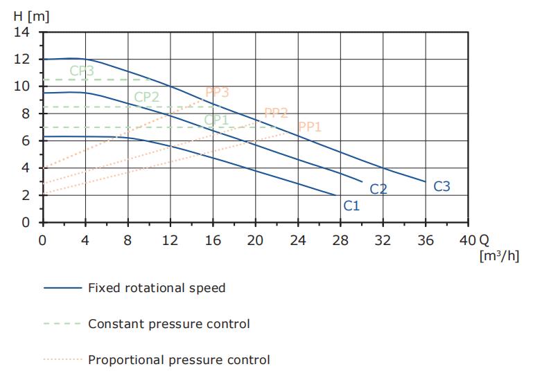high performance circulator pump