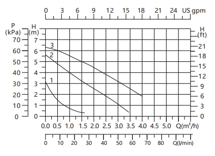 high performance circulator pump