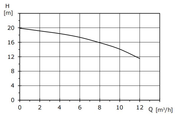 high performance circulator pump