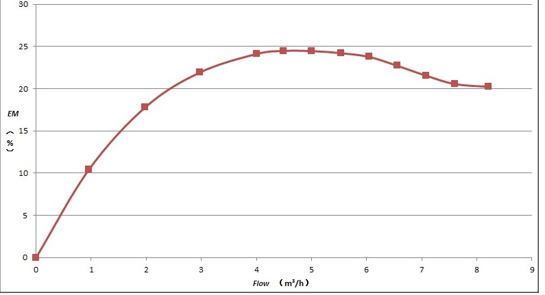 SP-4000 Performance Curve